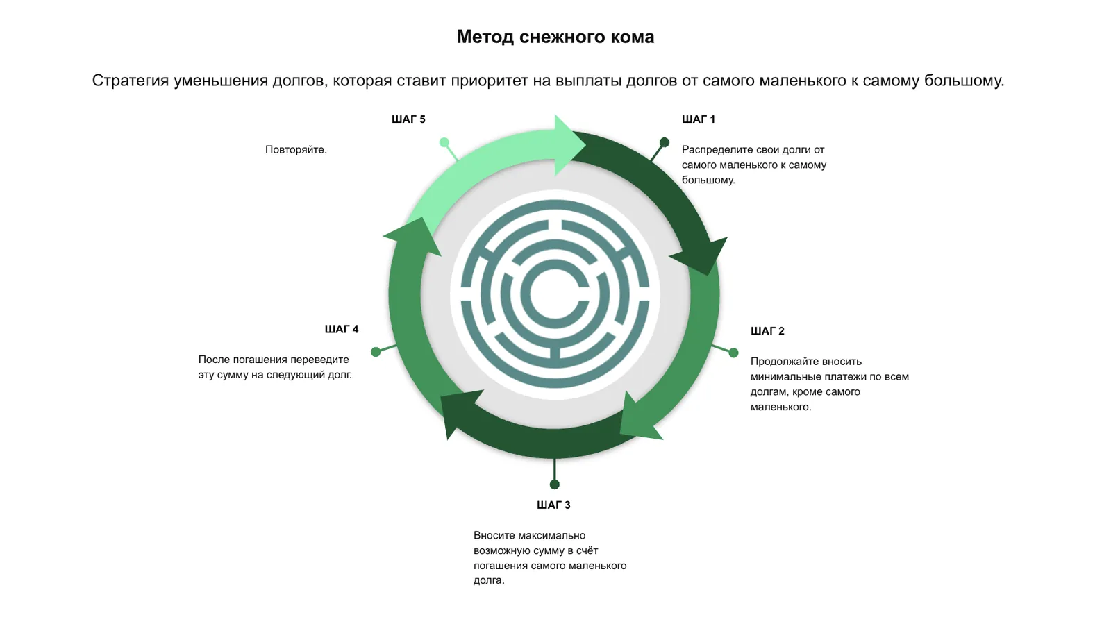 «Қар кесегі» әдісі: алдымен ең кішкентай борыш өтеледі